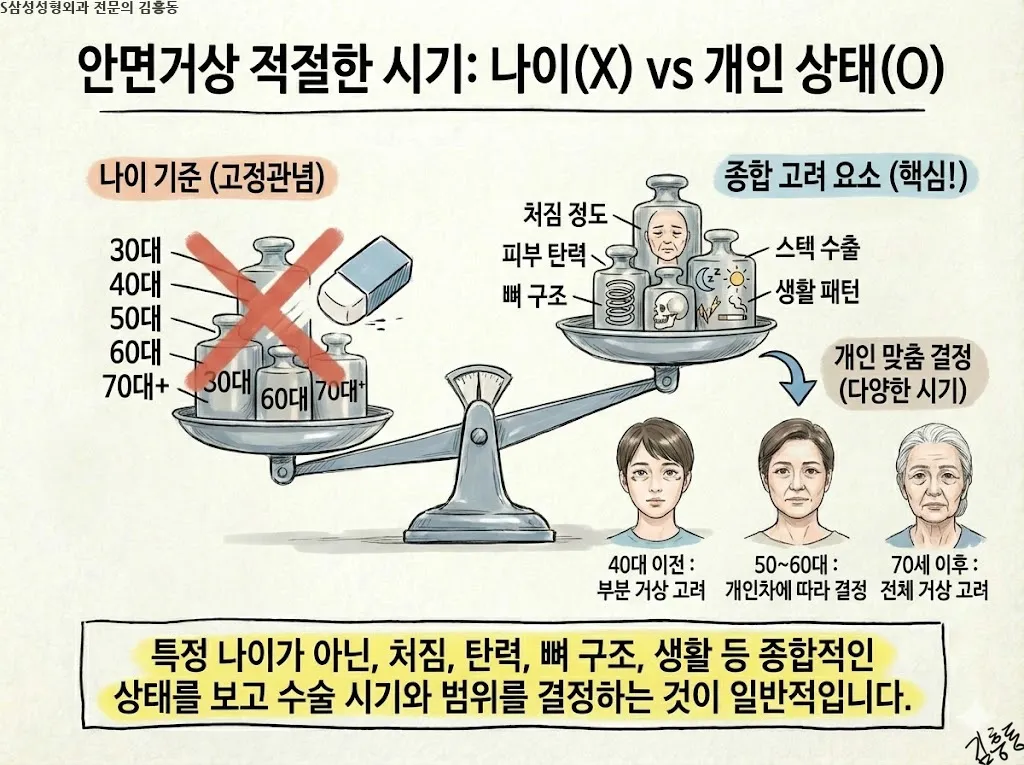 대구안면거상은 무엇을 당기는 수술인가 — 피부와 깊은층의 역할 구분