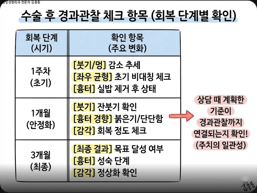 경과관찰 체크 항목을 확인하는 표