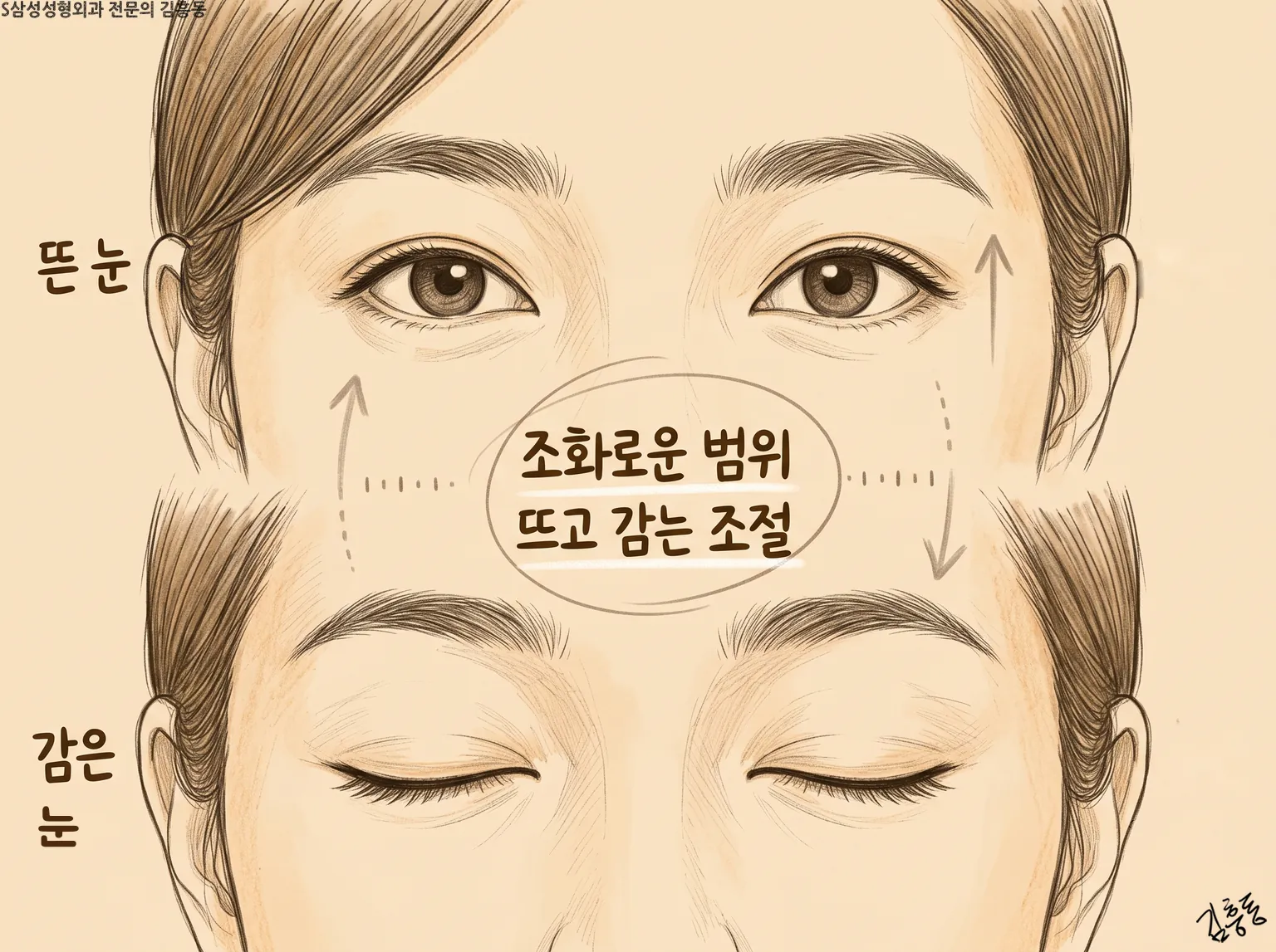 위에는 뜬 눈, 아래에는 감은 눈을 두고 가운데 조화로운 범위 · 뜨고 감는 조절이라 적은 그림