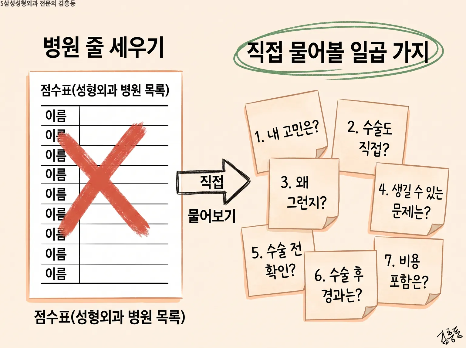 이름 칸에 X 표시한 점수표 옆에 내 고민 · 수술도 직접 · 비용 포함 등 일곱 물음 쪽지를 붙인 그림