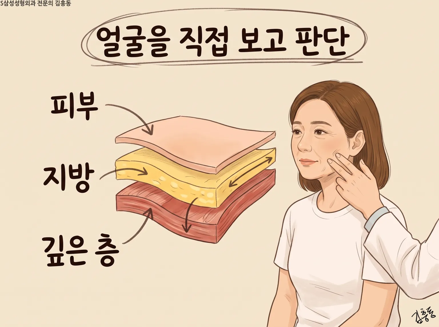 「얼굴을 직접 보고 판단」이라는 제목이 적힌, 피부 · 지방 · 깊은 층 그림 옆 볼을 짚어 보는 여성 모습