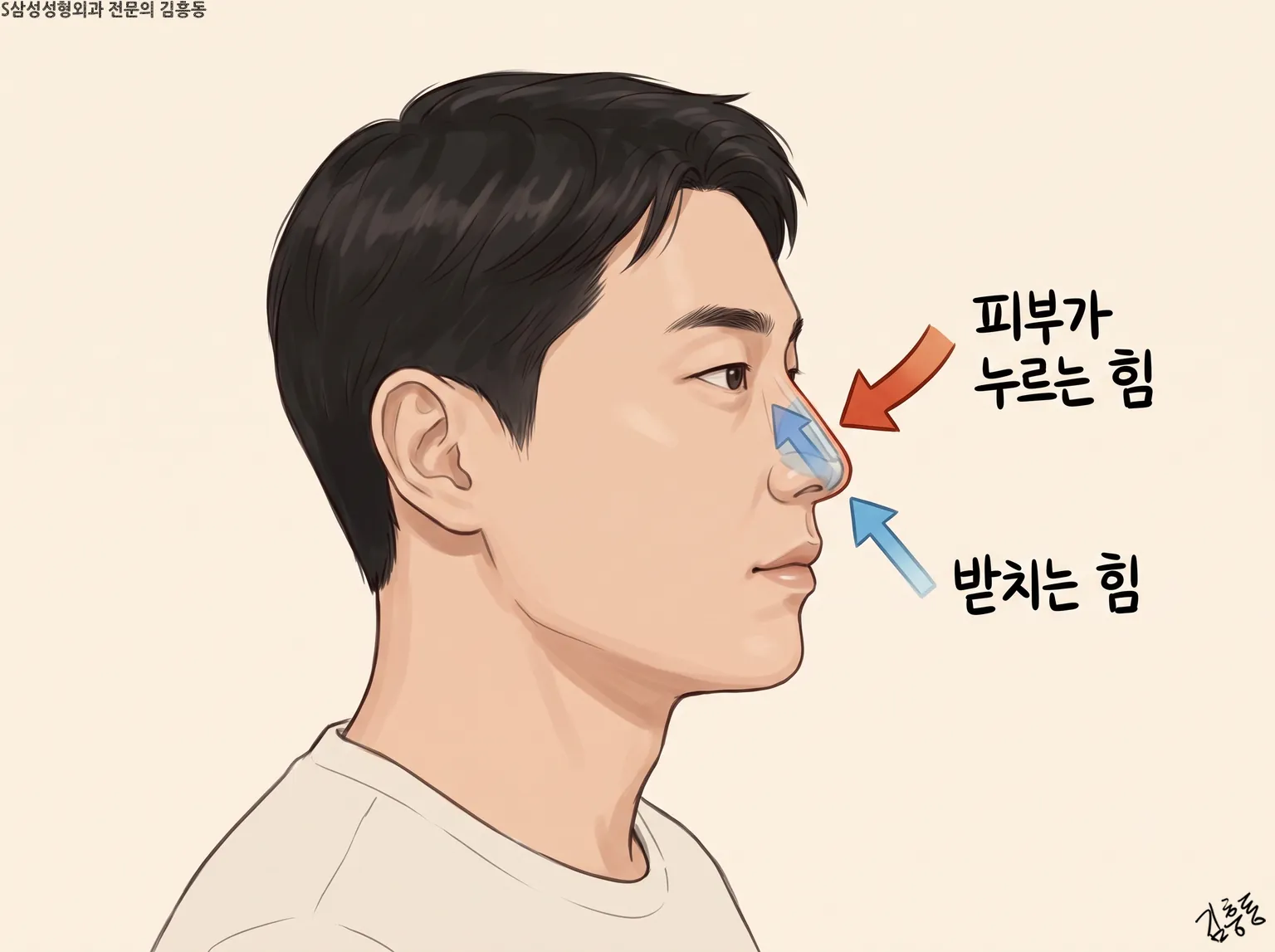 「피부가 누르는 힘」 · 「받치는 힘」 화살표를 코끝에 표시한 남성 옆얼굴 그림
